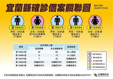 宜蘭新增4例確診 3例為礁溪長榮鳳凰酒店員工 蕃新聞