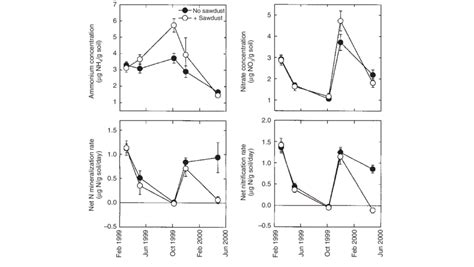 Extractable Ammonium And Nitrate Concentrations Net Nitrogen N