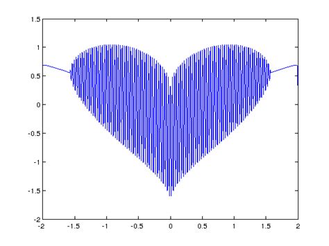 3d Heart Graph Equation - Diy Projects