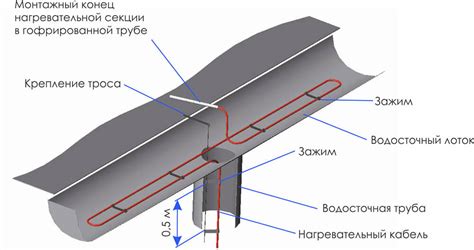Обогрев кровли и водостоков с помощью греющего кабеля