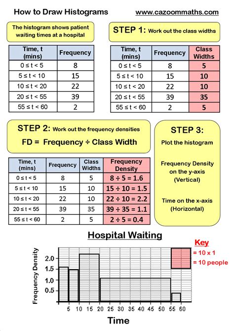 Histograms Worksheets