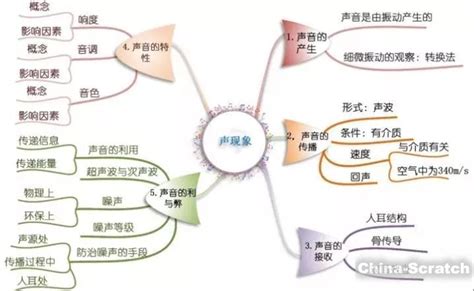 简单几张思维导图，快速记忆初二物理知识点！scratch少儿编程网