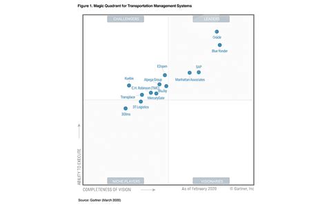 Gartner Magic Quadrant For Transportation Management Systems 2019