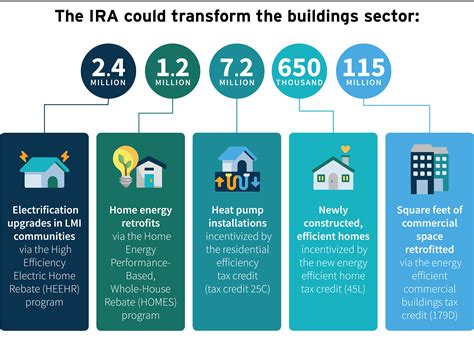 The Inflation Reduction Act Could Transform The Us Buildings Sector Rmi