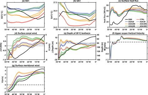 Annual Mean A SST B SAT C Surface Heat Flux Positive Value