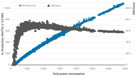 Hydrogen Production And Efficiency As A Function Of The Total Power