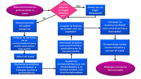 Como Se Hace Un Manual De Mantenimiento