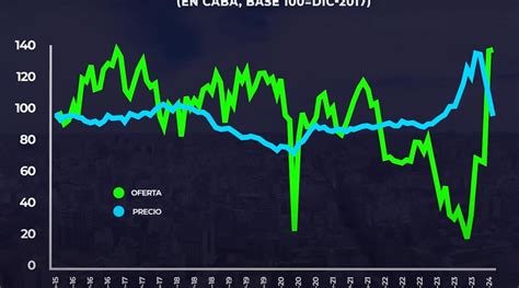 Milei Desregula El Alquiler Y Obra El Milagro Forocoches