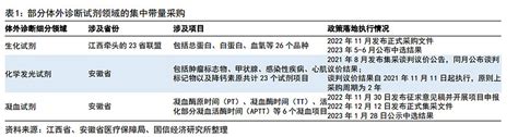 【国信证券】历次体外诊断集采主要事件的梳理和总结 事件：2023 年 3 月 1 日，国家医保局发布《关于做好 2023 年医药集中采购和价格