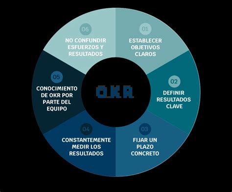 Metodolog A Okr Maximiza Tus Objetivos Jacar