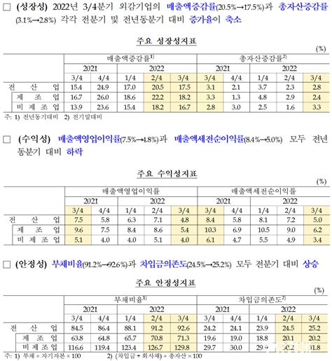 3분기 국내기업 성장·수익·안정성 모두 악화