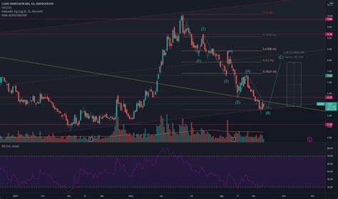 AMAR3 Preço da Ação e Gráfico BMFBOVESPA AMAR3 TradingView