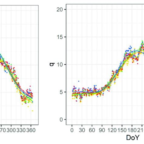 Regional Average Of Maximum Air Temperature T Max • C And Specific