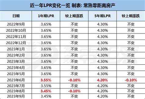 9月最新lpr公布！二套房贷利率上调！存量贷款利率查询已开启！ 调整 常熟 银行