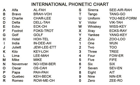 PhoneticChart - OTA Survival School