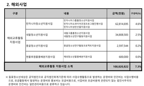 2023년 사들꽃청소년세상 공익법인결산공시 및 기부금품지출명세서 보고