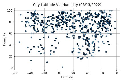 Weather Vs Latitude Analysis