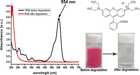 Structure Properties Of Rhodamine B Before And After Degradation Reaction Download Scientific