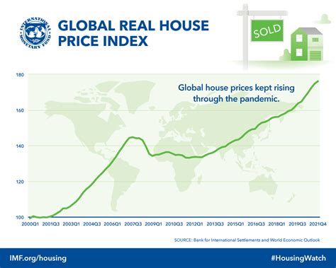 IMF Global Housing Watch