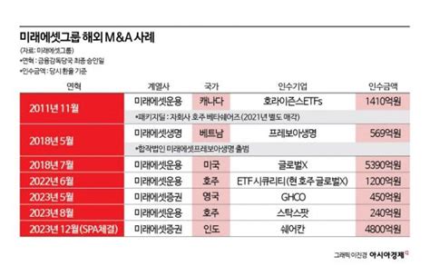 박현주의 뚝심 미래에셋 Manda 60가 해외인수글로벌 정조준 네이트 뉴스