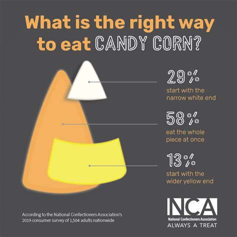 Right Way To Eat Candy Corn Always A Treat