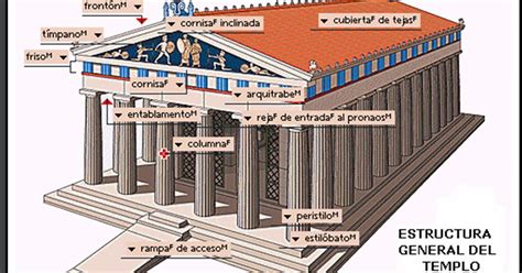 Arquitectura en la Antigua Grecia: Partes del templo