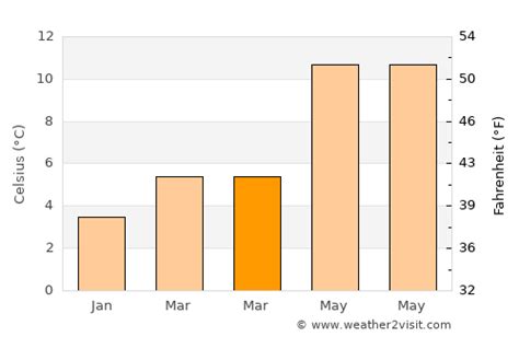 Wakefield Weather in March 2024 | United Kingdom Averages | Weather-2-Visit