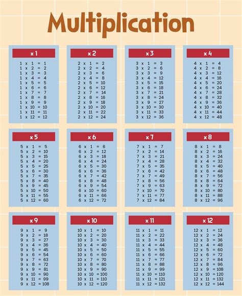7 Best Images of Printable Multiplication Tables 0 12 - Multiplication ... 