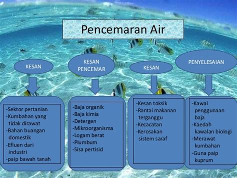 Infografik Pencemaran Air