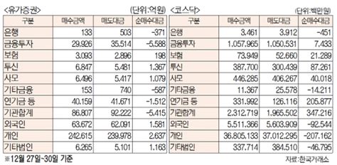 표 주간 유가증권·코스닥 투자주체별 매매동향12월 27일~30일 네이트 뉴스