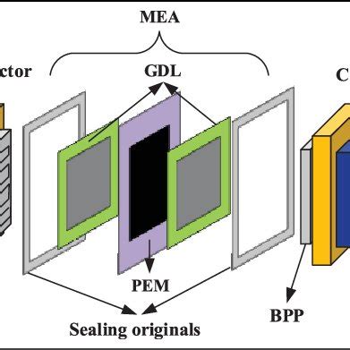 Single-layer PEMFC structure. | Download Scientific Diagram