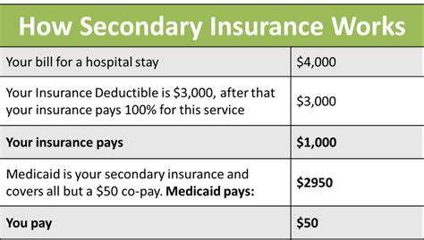 How Do Deductibles Work With Primary And Secondary Insurance Dollar Keg