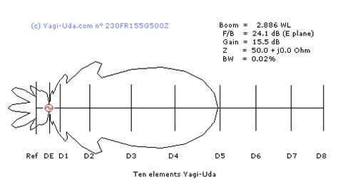 10 elements Yagi-Uda antenna