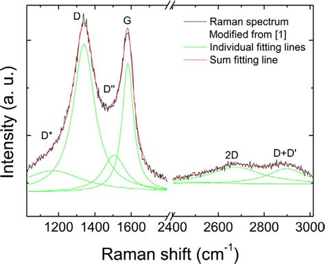 Example Of Fitting Of A Raman Spectrum From Our Go Starting Material