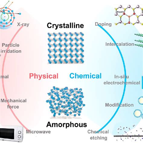 A bridge between amorphous and crystalline electrocatalysts. | Download ... 