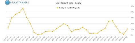 AETNA AET GROWTH RATE - YEARLY