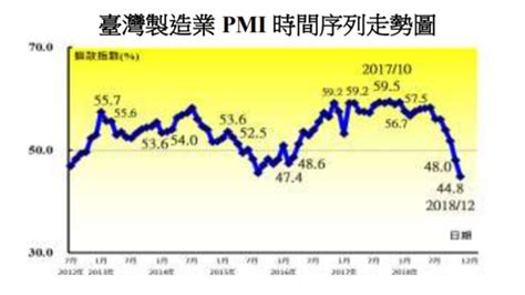 台灣製造業pmi連跌4月 緊縮速度創史上最快 鉅亨網 Nownews今日新聞