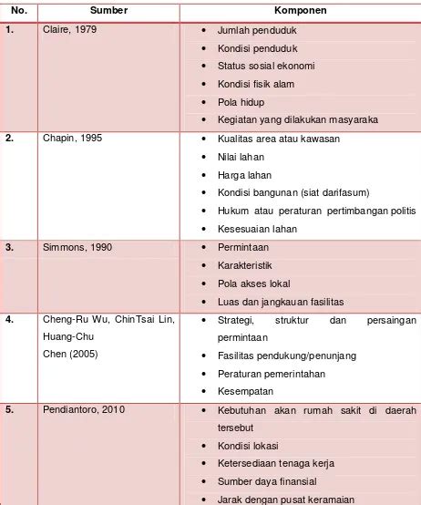 Analisis Faktor Penentu Lokasi Puskesmas