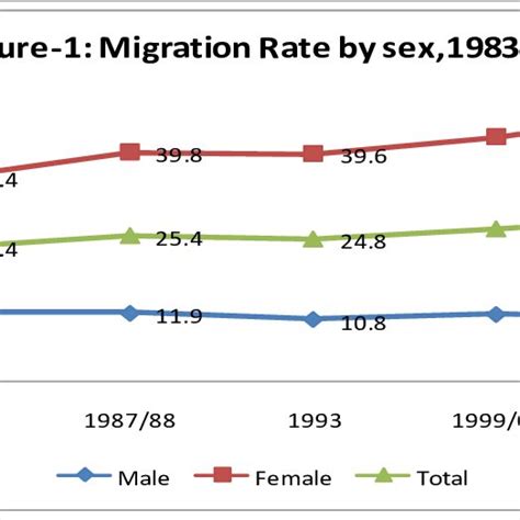 Migration Rate By Sex Download Scientific Diagram