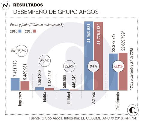 Grupo Argos Facturó 75 Billones En El Primer Semestre De 2016