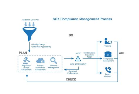 Sox Compliance Management Process Diagram