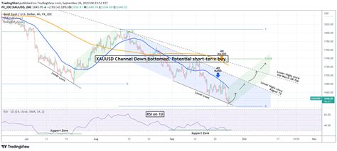 Fx Idc Xauusd Idea Chart Image By Tradingshot Tradingview