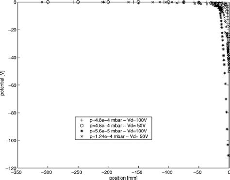 Plasma Potential Profiles From The Center Of The Plasma To The Sheath