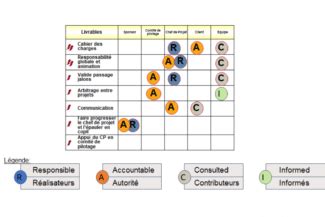 Raci Un Outil Pour Clarifier Les R Les Et Les Responsabilit S