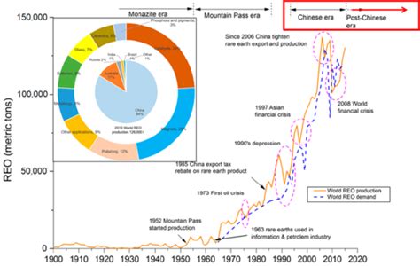 Rare Earth Elements The Most Critical And Strategic Elements