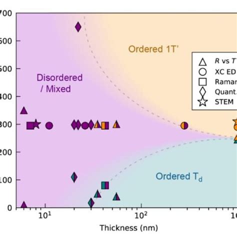 Qualitative Phase Diagram For Octahedral MoTe2 As A Function Of