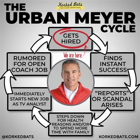 The Urban Meyer Cycle