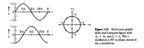 Solved Figures And Show Lissajous Figures For X And Y