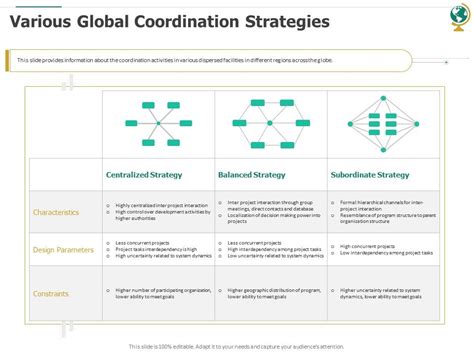 Various Global Coordination Strategies Ppt Powerpoint Presentation