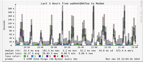 Latency And Packet Loss Spikes For Months Are The Virgin Media